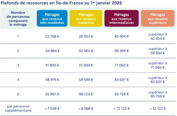 Plafonds de ressources en Ile de France pour MaPrimeRénov' en 2025