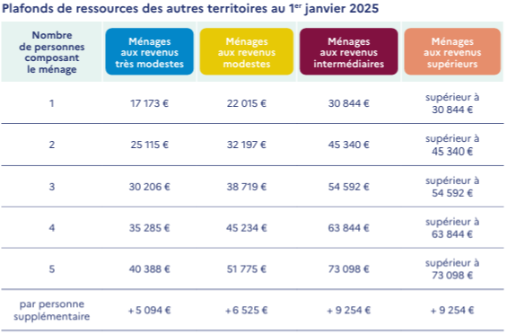 Plafonds de ressources hors Ile de France pour MaPrimeRénov' en 2025